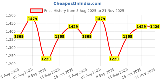 amazon.in FRONTECH Dragon Warrior 4 in 1 Gaming Combo Set of Gaming Keyboard with RGB LED Backlit, Mouse with 1200 DPI, Mousepad and Premium Gaming Headphone, (KB-0038P, Black) Price History Graph from 5 Aug 2025 to 20 Nov 2025