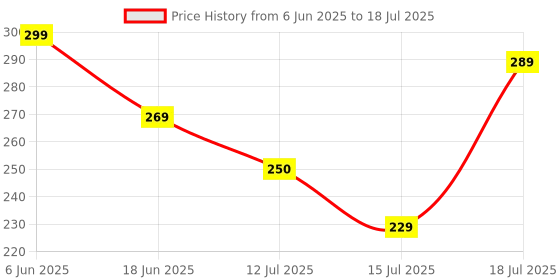 amazon.in FRONTECH Extension Cord with 4 Indian and 2 Universal Sockets, Extension Board with 5 Meter Cable, 220V-230V Multi Plug Power Strip with Spike & Surge Protection (3513, Black) Price History Graph from 6 Jun 2025 to 15 Jul 2025