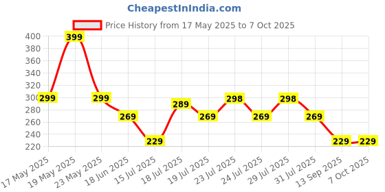 amazon.in FRONTECH Extension Cord with 6 Universal Sockets, 6 Switches, 6 LED Indicators - 1.5 Meter Cable, 220V-230V Multi Plug Power Strip with Spike & Surge Protection (3514, Black) frontech Price History Graph from 17 May 2025 to 6 Oct 2025