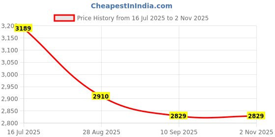 amazon.in FRONTECH Gaming Computer Cabinet/Gaming Computer Case with 5 x 120 mm LED Fan and Tempered Glass Front and Side Panel| HD Audio (FT-4384) Price History Graph from 16 Jul 2025 to 1 Nov 2025