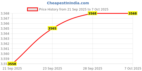 amazon.in FRONTECH GPU + PSU Bundle Price History Graph from 21 Sep 2025 to 7 Oct 2025