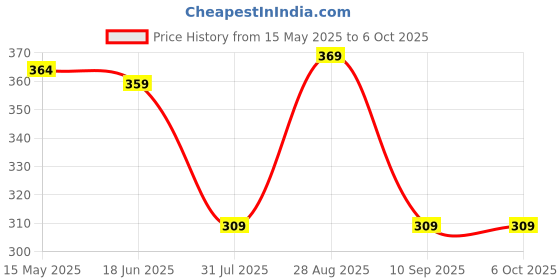 amazon.in FRONTECH Hard Disk Casing 2.5 USB 3.0 HDD Enclosure Case Cover SATA to USB 3.0 External Hard Drive Case for Computer Hard Disks, (NC-0031- Black) frontech Price History Graph from 15 May 2025 to 5 Oct 2025