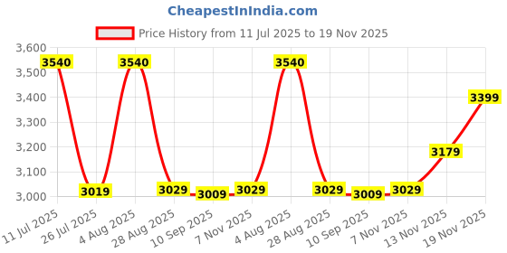 amazon.in FRONTECH HD-32020 Laminator/Lamination Machine, Adjustable Temperature, Over-Thin Design with 4 Rollers, for Office and Home, 1 Year Warranty (LAM-0001, Grey) Price History Graph from 11 Jul 2025 to 19 Nov 2025