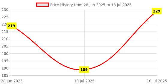 amazon.in FRONTECH HDMI to VGA Adapter with Full HD 1080p Resolution, Gold Plated connectors, Plug Play Usage, Strong and Durable Build Quality.(NC-0037) Price History Graph from 28 Jun 2025 to 10 Jul 2025