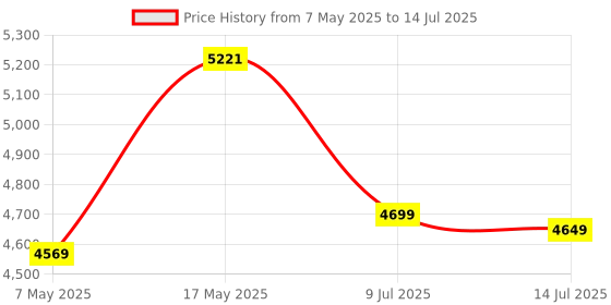 amazon.in FRONTECH High-Performance Micro-ATX Motherboard -H510 Express Chipset, DDR4 3200 Support, Realtek Audio, 1 NVME Connector, 3-Year Warranty (FT-0484) Price History Graph from 7 May 2025 to 14 Jul 2025