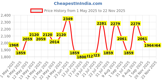 amazon.in FRONTECH IRIS Gaming Cabinet/Computer Case with HD Audio | ATX/Mini ATX Compatible with Glass Side Panel | 3 x 120mm RGB Fan, 1 x USB 3.0, 2 x USB 1.0 (FT 4356, Black) frontech Price History Graph from 1 May 2025 to 22 Nov 2025
