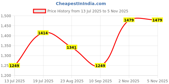 amazon.in FRONTECH Jasper Premium Silver Series Cabinet/Computer Case with HD Audio | Front LED Strip| ATX/Mini ATX Compatible | Installed 1 x 80 mm Fan, 1 x USB 3.0 | Ideal for Home/Office (FT 4334, Black) Price History Graph from 13 Jul 2025 to 5 Nov 2025