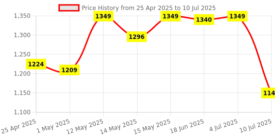 amazon.in Frontech Mini UPS for 12V, 2.5A | Backup Upto 4 Hours | WiFi Router UPS Power Backup During Power Cuts | UPS Broadband Modem | 3-Battery UPS-0021 frontech Price History Graph from 25 Apr 2025 to 10 Jul 2025