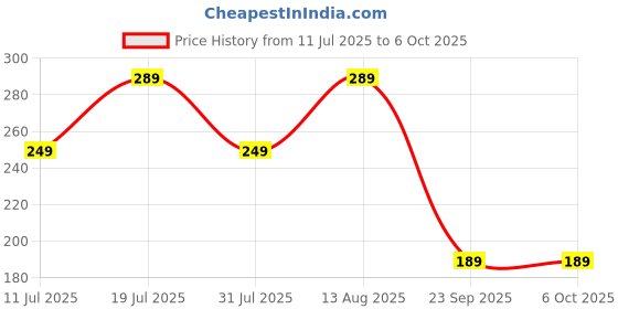 amazon.in FRONTECH Mobile Holder, 360° Rotatable & Foldable Mobile Phone Holder with Stable Metallic Base,Adjustable Height, Anti Skid Pad,Tabletop Mobile Phone Stand for All Smartphones. (CCH-0014LP) Price History Graph from 11 Jul 2025 to 6 Oct 2025