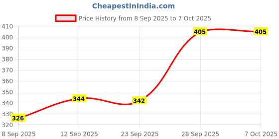 amazon.in FRONTECH Multimedia USB Wired Keyboard, 105 Keys, 12 Hot Keys, Ergonomic Design with Adjustable Clips, Soft & Laser Printed Keys, Plug and Play (KB-1671) Price History Graph from 8 Sep 2025 to 6 Oct 2025