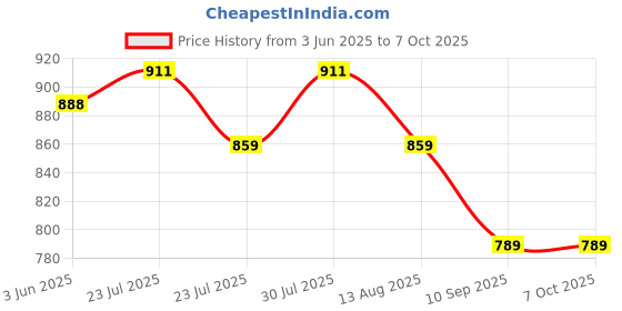 amazon.in FRONTECH Multimedia Wired Headphone with Mic| Volume Control| Dynamic Sound| Adjustable Height| 40mm Speaker| USB Plug (HF-3451, Black) frontech Price History Graph from 3 Jun 2025 to 6 Oct 2025