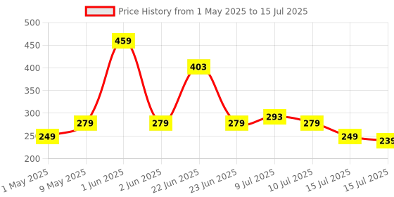 amazon.in FRONTECH Premium 2.0 Channel USB Powered Speakers with 1.5W x 2 Output, AUX Input, and 1-Year Warranty (Black) frontech Price History Graph from 1 May 2025 to 15 Jul 2025