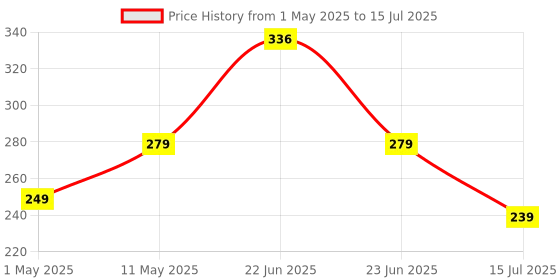 amazon.in FRONTECH Premium 2.0 Channel USB Powered Speakers with 1.5W x 2 Output, AUX Input, and 1-Year Warranty (Blue) frontech Price History Graph from 1 May 2025 to 15 Jul 2025