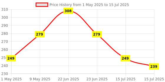 amazon.in FRONTECH Premium 2.0 Channel USB Powered Speakers with 1.5W x 2 Output, AUX Input, and 1-Year Warranty (Red) frontech Price History Graph from 1 May 2025 to 15 Jul 2025