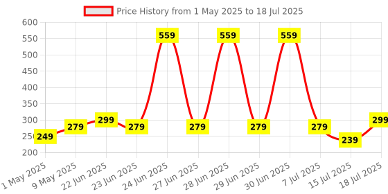 amazon.in FRONTECH Premium 2.0 Channel USB Powered Speakers with 1.5W x 2 Output, AUX Input, and 1-Year Warranty (White) Price History Graph from 1 May 2025 to 15 Jul 2025