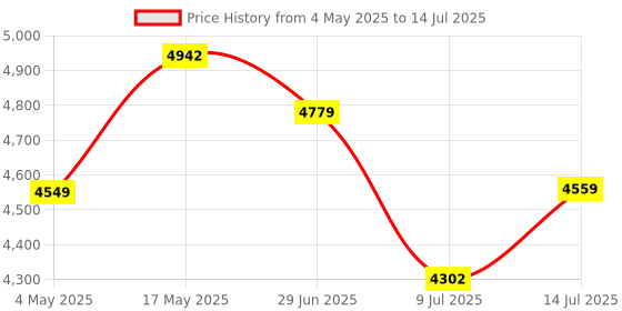 amazon.in FRONTECH Premium Micro-ATX Motherboard with H610 Express Chipset - Supports 10th Gen CPUs (LGA 700) - DDR4 3200 Memory, Realtek Audio, and M.2 Connectivity (FT-0485) Price History Graph from 4 May 2025 to 14 Jul 2025