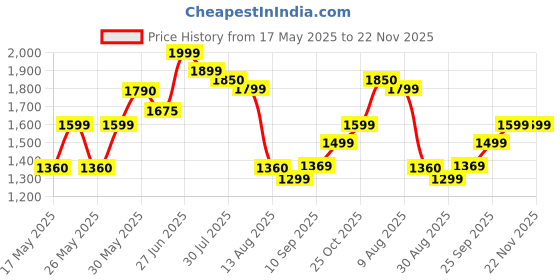 amazon.in FRONTECH Pro Gaming 1000 High-Efficiency Power Supply| Built-in Protections| 3X SATA| ATX 12V| 20/24 Pin Main Power| 120mm Smart Cooling Fan| PCIe Connector| Power Cable (PS-0014, Black) frontech Price History Graph from 17 May 2025 to 22 Nov 2025