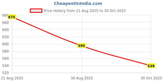 amazon.in Frontech RGB CPU Cooler with Heatsink, 120mm Silent Fan, 1500 RPM, Hydraulic Bearing, 3-Pin 12V Connector, Supports Intel LGA 1700/1200/115x & AMD AM5/AM4 Sockets – (CPF-0004) Price History Graph from 21 Aug 2025 to 30 Oct 2025