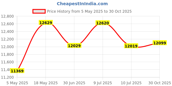 amazon.in FRONTECH Rise Multimedia Wireless Trolley Speaker 140W 5.0 Bluetooth Speaker with RGB Party Lights, Wireless Mic - 1 Year Warranty (SW-0203, Black) Price History Graph from 5 May 2025 to 30 Oct 2025