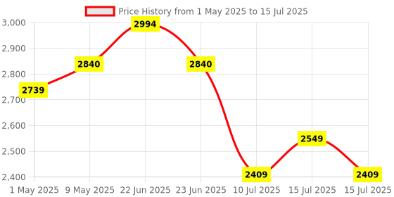 amazon.in FRONTECH Spark Series 60 Watt Tower Speaker with Bluetooth 5.0 Wireless Technology with LED Digital Display and USB Port and Wired Mic for Karaoke with Volume Control (SW-0163) frontech Price History Graph from 1 May 2025 to 15 Jul 2025
