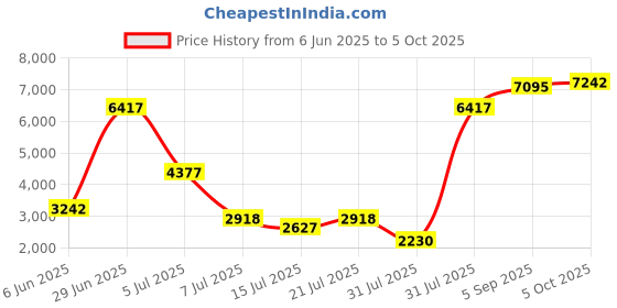 amazon.in FRONTECH SW-0089 Buzz 80W 2.1 Channel Wireless Bluetooth, Wired Multimedia Speaker - with 1 Year Warranty | Black frontech Price History Graph from 6 Jun 2025 to 5 Oct 2025
