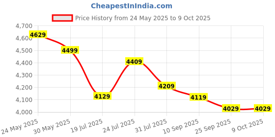 amazon.in FRONTECH SW-0154 Premium 4.1 Multimedia Speaker – Crystal Clear Sound, Wireless Freedom, Built-in Amplifier & Deep Bass Price History Graph from 24 May 2025 to 8 Oct 2025