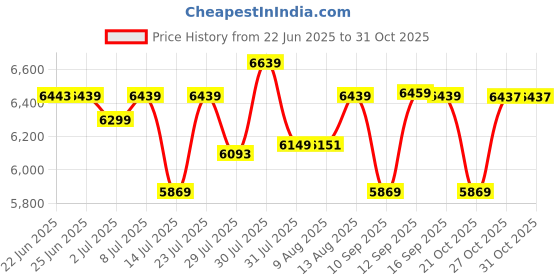 amazon.in FRONTECH Ultima Series 24 Inch Curved LED Monitor| Refresh Rate 100Hz, VA Panel, 1800R Curve | Full HD 1080p, Bezel Less Design | HDMI & VGA Ports (MON-0080, White) Price History Graph from 22 Jun 2025 to 31 Oct 2025