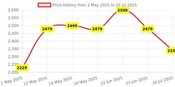 amazon.in FRONTECH UPS Electra Plus 600VA/360W, Uninterrupted Power Supply System, Maintenance Free Battery, LED Indicator, Power Backup & Protection for Home/Office PC, Desktop and Other Electronics, (2564) frontech Price History Graph from 1 May 2025 to 10 Jul 2025
