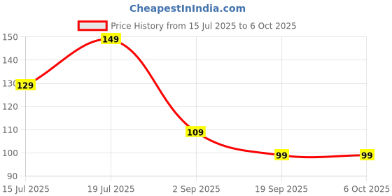 amazon.in FRONTECH USB Converter Type C to USB A Converter, USB 3.0, High-Speed Data Transfer, Backward Compatibility, Plug and Play,(NC-0045) Price History Graph from 15 Jul 2025 to 5 Oct 2025