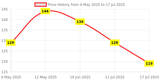 amazon.in FRONTECH VGA Cable - 1.5M Length | Enhanced Signal Transmission for HD Audio/Video | Versatile Connectivity at Optimal Length | Universal Compatibility with VGA Devices Price History Graph from 4 May 2025 to 11 Jul 2025