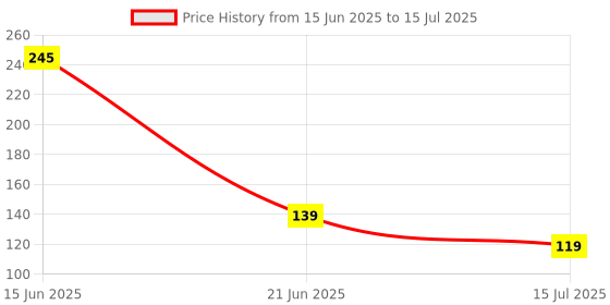 amazon.in FRONTECH Wired Optical Mouse – Ergonomic USB Computer Mouse with Scroll Wheel, 1000 dpi Resolution, Plug & Play for Windows, Mac, Laptop & PC, 1 Year Warrenty (MS-0101) frontech Price History Graph from 15 Jun 2025 to 15 Jul 2025