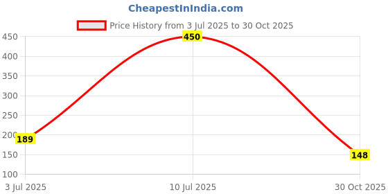 amazon.in FRONTECH Wired USB Optical Mouse | 3 Button Mouse| RGB Light| 1200 DPI | Scroll Wheel| Compact and Stylish Grip| USB Plug & Play (MS-0070, Black) Price History Graph from 3 Jul 2025 to 30 Oct 2025