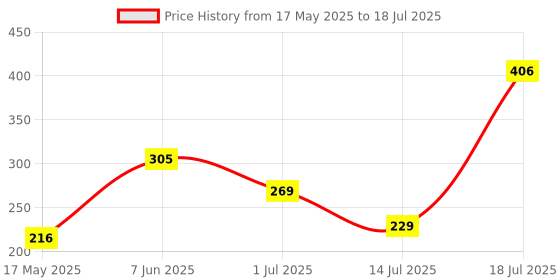 amazon.in FRONTECH Wireless Mouse, 2.4 GHz with USB Nano Receiver, 1000 DPI, Optical Tracking, Auto On/Off, Power Saver, for PC/Desktop/Mac/Laptop, 1 Year Warranty (MS-0091, Black) Price History Graph from 17 May 2025 to 14 Jul 2025
