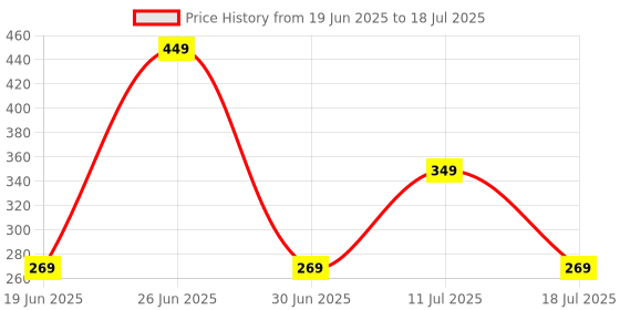 amazon.in FRONTECH Wireless Mouse, 2.4 GHz with USB Nano Receiver, 1000 DPI, Optical Tracking, Auto On/Off, Power Saver, for PC/Desktop/Mac/Laptop, 1 Year Warranty (MS-0092) Price History Graph from 19 Jun 2025 to 11 Jul 2025