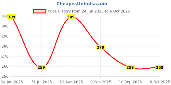 amazon.in FRONTECH Wireless Mouse, 2.4 GHz with USB Nano Receiver, 1600 DPI, Optical Tracking, Auto On/Off, Power Saver, for PC/Desktop/Mac/Laptop, 1 Year Warranty (MS-0093) Price History Graph from 24 Jun 2025 to 5 Oct 2025