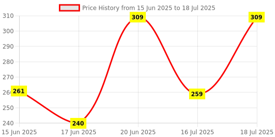 amazon.in FRONTECH Wireless Mouse MS-0041 | High| Performance 2.4 GHz | 1600dpi Resolution | USB Plug and Play | Ergonomic Design Price History Graph from 15 Jun 2025 to 16 Jul 2025