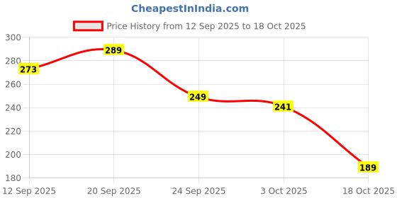amazon.in FRONTED Pet Hair Remover, Electrostatic Pet Hair Removal Gloves, Reusable Cat & Dog Hair Remover for Couch, Furniture, Carpet, Curtain, Upgraded Animal Fur Removal Tool, Cat Grooming Gloves-1 PCS Price History Graph from 12 Sep 2025 to 18 Oct 2025
