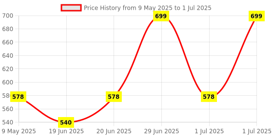 amazon.in Frontier TM619H2 Digital Timer Programmable Time Switch with LCD 4 Pin (Pack of 1) frontier Price History Graph from 9 May 2025 to 1 Jul 2025