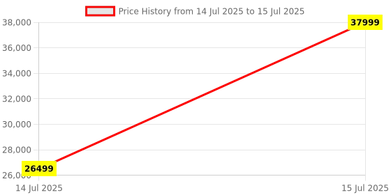 amazon.in frontier x Frontier X2 Smart Heart Monitor with Chest Strap, Wireless Heart Health Monitoring Device with Heart Rate, Breathing Rate, Rhythm Tracking frontier x Price History Graph from 14 Jul 2025 to 15 Jul 2025