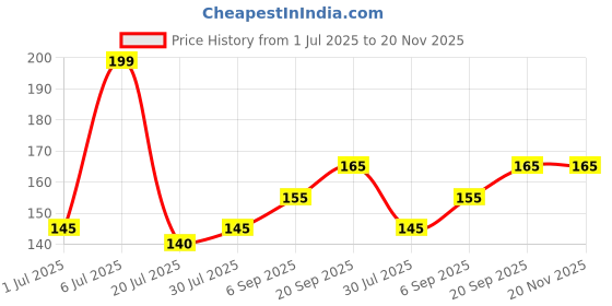 amazon.in Froot Root Germ Zap Face Wash Gel For Tweens And Active Kids (5-12), With Strawberries And Oranges Neem,Karanja,Manjishtha And Amahaldi,Safe For Kids, No Soap, Parabens/Sulphates,100Ml Price History Graph from 1 Jul 2025 to 20 Nov 2025