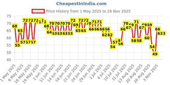 amazon.in Frooti Mango Drink (1.2 L) Price History Graph from 1 May 2025 to 23 Nov 2025