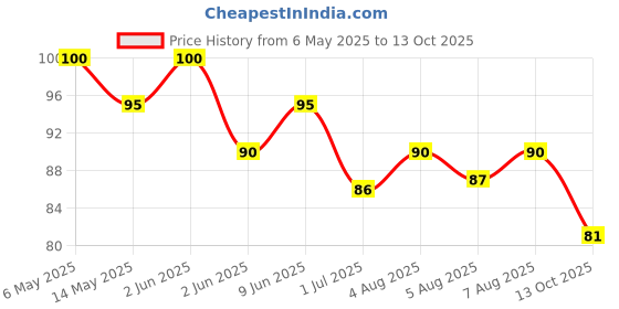amazon.in Frooti Mango Drink 125 ml (Pack of 10) Price History Graph from 6 May 2025 to 13 Oct 2025