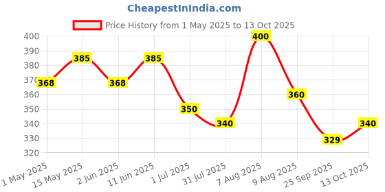 amazon.in Frooti Mango Drink 125 ml (Pack of 40) frooti Price History Graph from 1 May 2025 to 13 Oct 2025