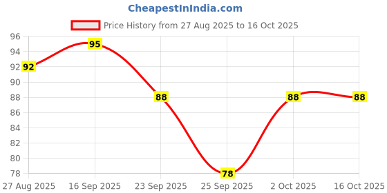 amazon.in Frooti Mango Drink (1.8 L) Price History Graph from 27 Aug 2025 to 16 Oct 2025