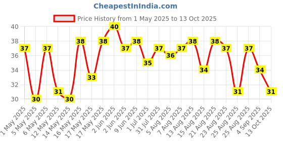 amazon.in Frooti Pet Bottle, 600 ml frooti Price History Graph from 1 May 2025 to 13 Oct 2025