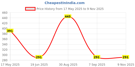 amazon.in Frosch Baking Soda All Purpose Cleaner - 500 ml Price History Graph from 17 May 2025 to 6 Nov 2025