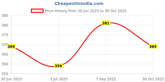 amazon.in Frosch Lemon Toilet Bowl Cleaner - 750 g Price History Graph from 30 Jun 2025 to 30 Oct 2025