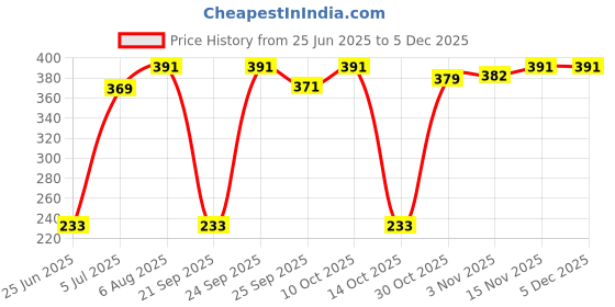 amazon.in Frosch Vinegar Cleaner - 1 l (Vinegar) Price History Graph from 25 Jun 2025 to 2 Dec 2025