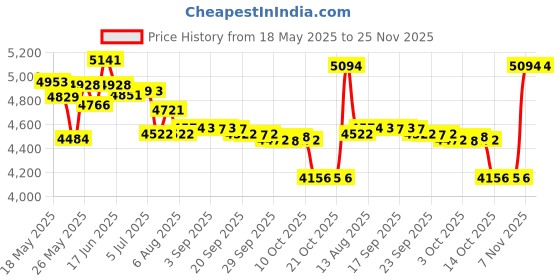 amazon.in Frost Cutlery F18311BPW-BRK Traditionalist frost cutlery Price History Graph from 18 May 2025 to 24 Nov 2025