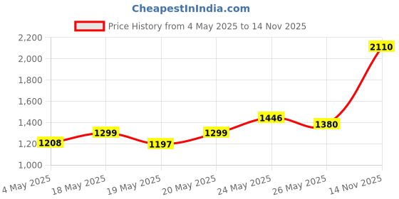 amazon.in Frost King Shrink Plastic Window Kit (84 x 110-Inches, Clear) Price History Graph from 4 May 2025 to 14 Nov 2025